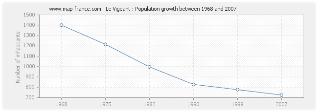 Population Le Vigeant